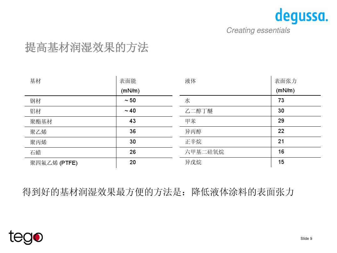 <a href='http://www.2619555.com/product/product-0001,0011,0018.shtml' class='keys' title='點(diǎn)擊查看關(guān)于潤(rùn)濕劑的相關(guān)信息' target='_blank'>潤(rùn)濕劑</a>的性能